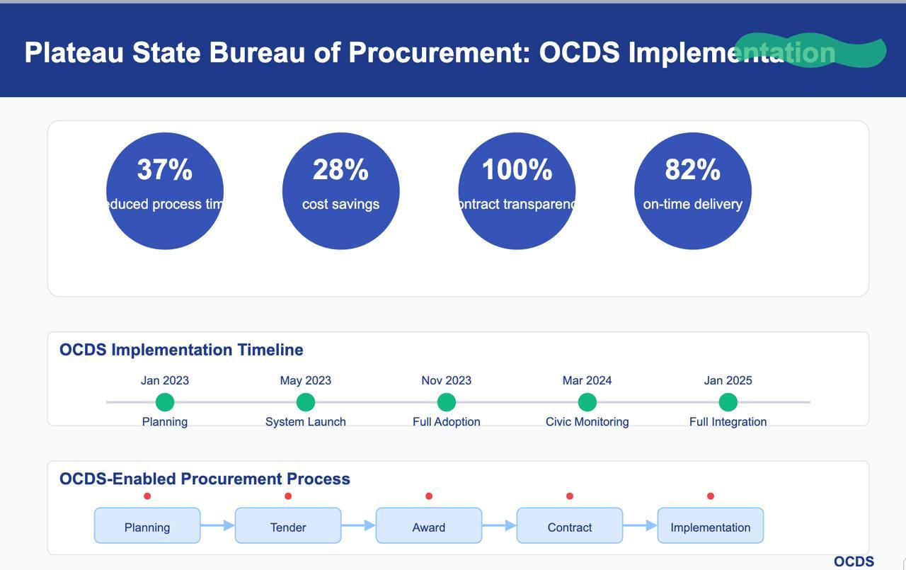 Plateau State Bureau of Procurement: OCDS Implementation